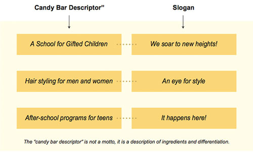 The Difference Between Candy bar Descriptor and a Slogan