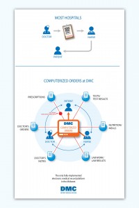 Detroit Medical Center Infographic